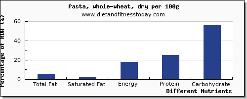 chart to show highest total fat in fat in pasta per 100g